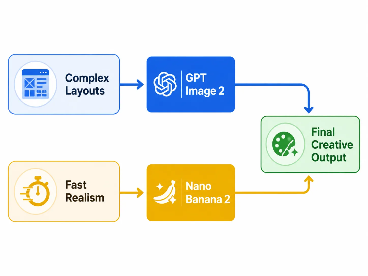 GPT Image 2 vs Nano Banana 2 workflow routing