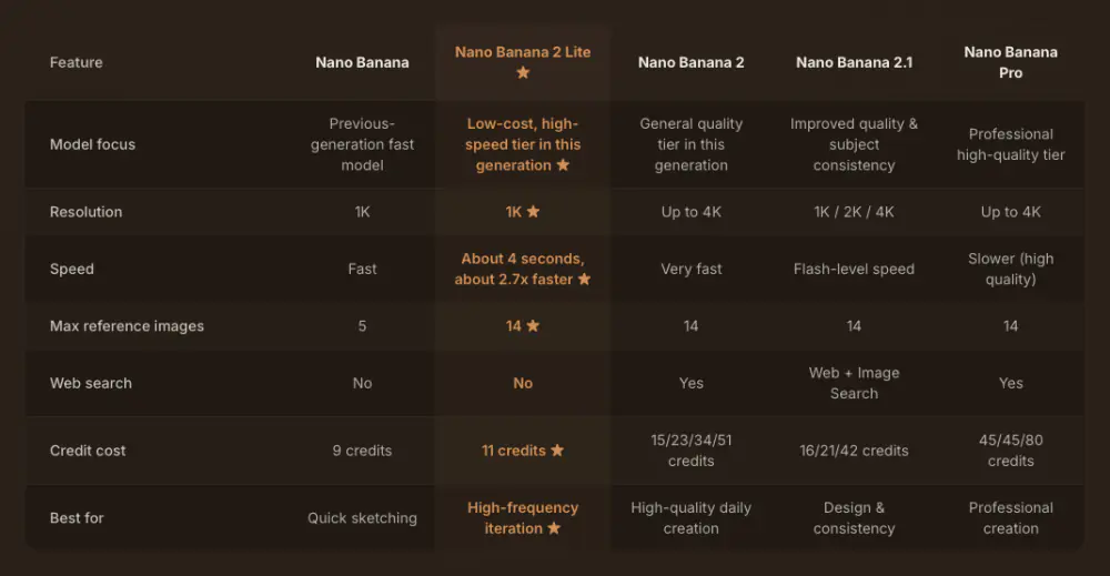 Raphael AI comparison table of Nano Banana models showing credit costs: Nano Banana 9 credits, Nano Banana 2 Lite 11 credits, Nano Banana 2 15 to 51 credits, Nano Banana 2.1 16 to 42 credits, Nano Banana Pro 45 to 80 credits